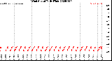 Milwaukee Weather Wind Speed<br>Daily High