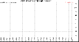 Milwaukee Weather Wind Direction<br>Daily High