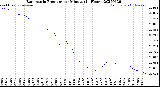 Milwaukee Weather Barometric Pressure<br>per Minute<br>(24 Hours)