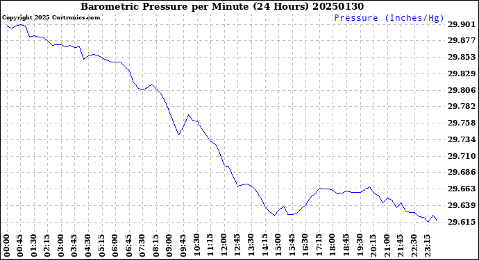 Milwaukee Weather Barometric Pressure<br>per Minute<br>(24 Hours)