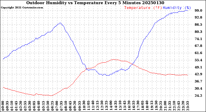 Milwaukee Weather Outdoor Humidity<br>vs Temperature<br>Every 5 Minutes