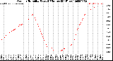 Milwaukee Weather Outdoor Humidity<br>Every 5 Minutes<br>(24 Hours)