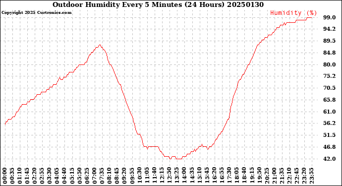 Milwaukee Weather Outdoor Humidity<br>Every 5 Minutes<br>(24 Hours)