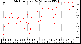 Milwaukee Weather Solar Radiation<br>Avg per Day W/m2/minute