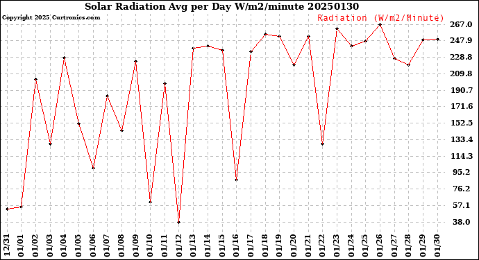 Milwaukee Weather Solar Radiation<br>Avg per Day W/m2/minute