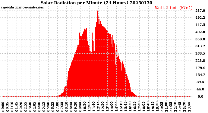 Milwaukee Weather Solar Radiation<br>per Minute<br>(24 Hours)