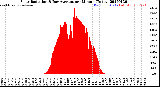 Milwaukee Weather Solar Radiation<br>& Day Average<br>per Minute<br>(Today)