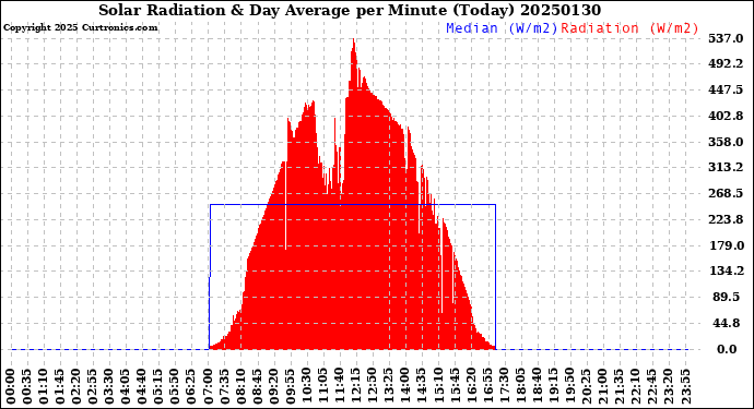 Milwaukee Weather Solar Radiation<br>& Day Average<br>per Minute<br>(Today)