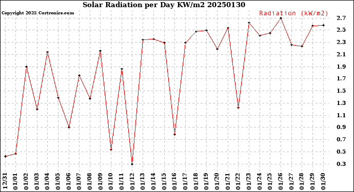 Milwaukee Weather Solar Radiation<br>per Day KW/m2