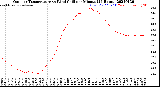 Milwaukee Weather Outdoor Temperature<br>vs Wind Chill<br>per Minute<br>(24 Hours)