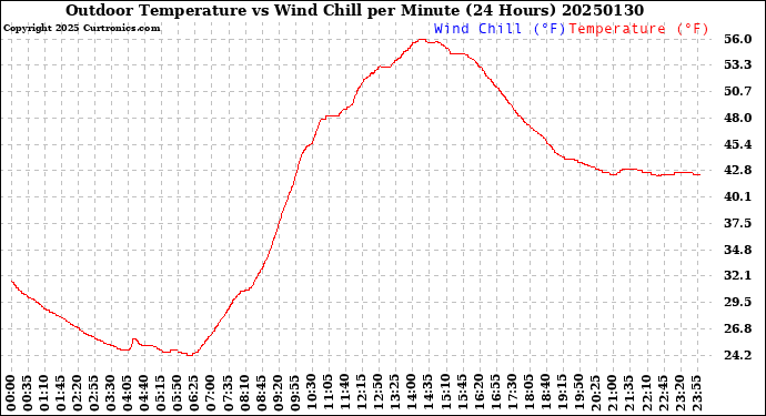 Milwaukee Weather Outdoor Temperature<br>vs Wind Chill<br>per Minute<br>(24 Hours)