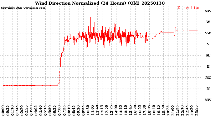 Milwaukee Weather Wind Direction<br>Normalized<br>(24 Hours) (Old)