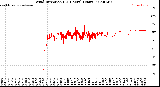 Milwaukee Weather Wind Direction<br>(24 Hours) (Raw)