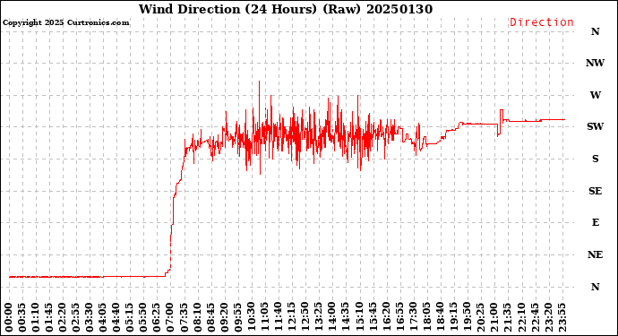 Milwaukee Weather Wind Direction<br>(24 Hours) (Raw)