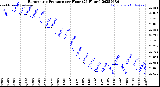 Milwaukee Weather Barometric Pressure<br>per Hour<br>(24 Hours)