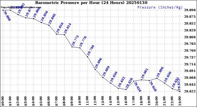 Milwaukee Weather Barometric Pressure<br>per Hour<br>(24 Hours)