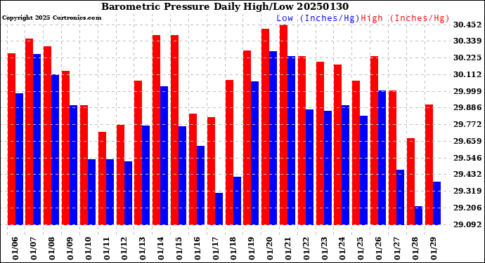 Milwaukee Weather Barometric Pressure<br>Daily High/Low