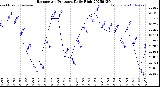 Milwaukee Weather Barometric Pressure<br>Daily High