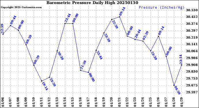 Milwaukee Weather Barometric Pressure<br>Daily High