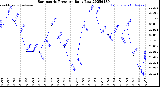 Milwaukee Weather Barometric Pressure<br>Daily Low