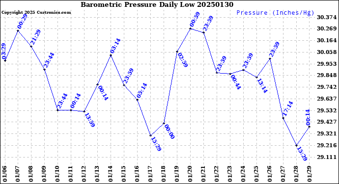 Milwaukee Weather Barometric Pressure<br>Daily Low