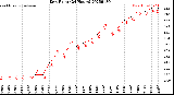 Milwaukee Weather Dew Point<br>(24 Hours)