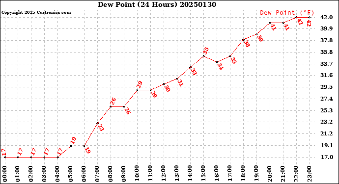 Milwaukee Weather Dew Point<br>(24 Hours)