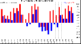 Milwaukee Weather Dew Point<br>Daily High/Low