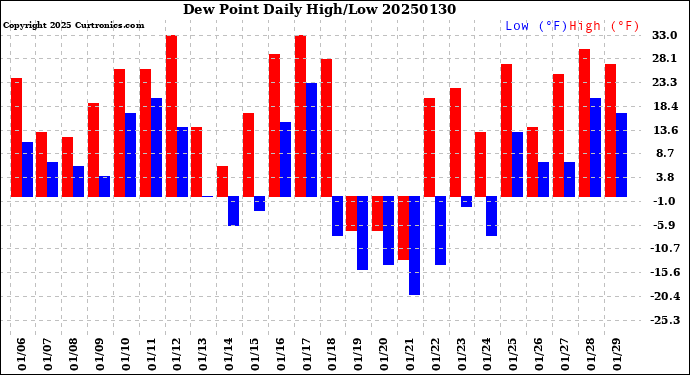 Milwaukee Weather Dew Point<br>Daily High/Low