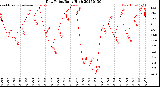 Milwaukee Weather Dew Point<br>Daily High