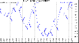 Milwaukee Weather Dew Point<br>Daily Low