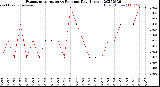 Milwaukee Weather Evapotranspiration<br>vs Rain per Day<br>(Inches)