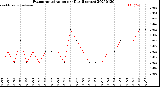 Milwaukee Weather Evapotranspiration<br>per Day (Inches)