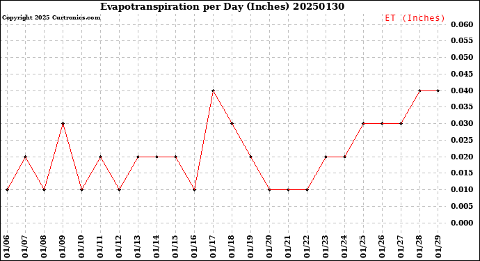 Milwaukee Weather Evapotranspiration<br>per Day (Inches)