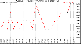 Milwaukee Weather Evapotranspiration<br>per Day (Ozs sq/ft)