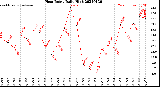 Milwaukee Weather Heat Index<br>Daily High