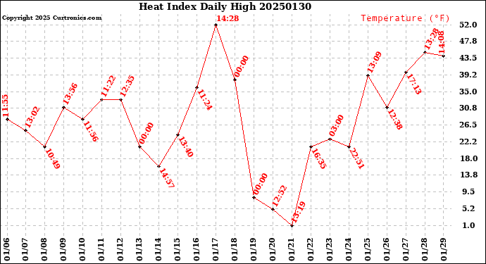 Milwaukee Weather Heat Index<br>Daily High