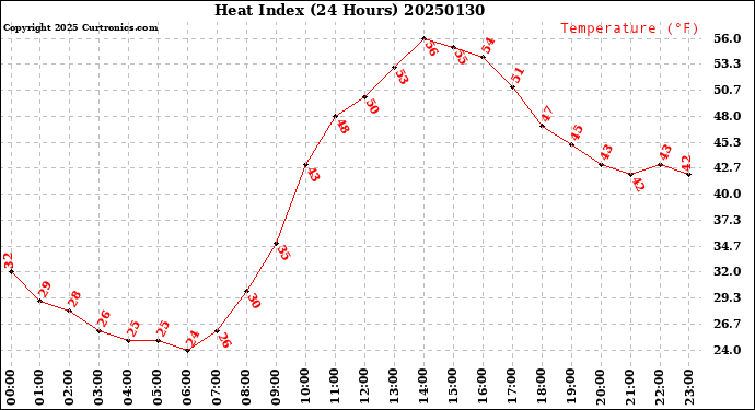 Milwaukee Weather Heat Index<br>(24 Hours)