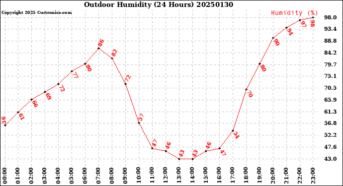 Milwaukee Weather Outdoor Humidity<br>(24 Hours)