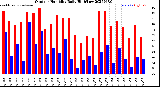 Milwaukee Weather Outdoor Humidity<br>Daily High/Low