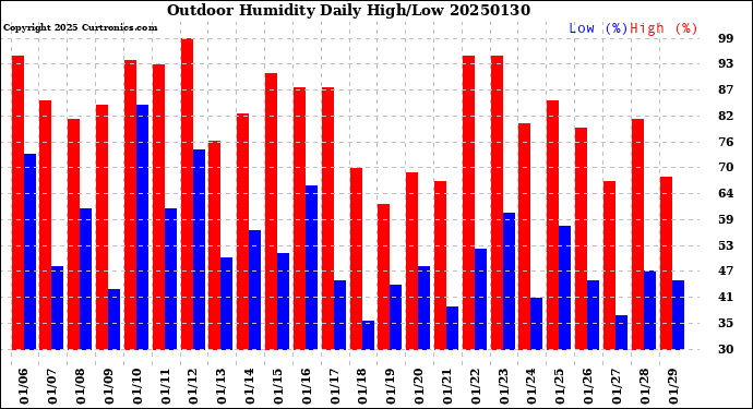 Milwaukee Weather Outdoor Humidity<br>Daily High/Low