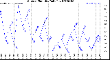 Milwaukee Weather Outdoor Humidity<br>Daily Low