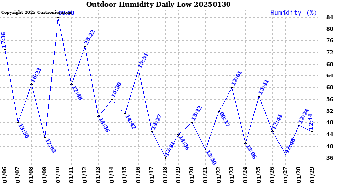 Milwaukee Weather Outdoor Humidity<br>Daily Low