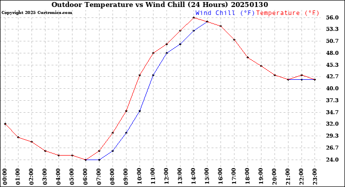 Milwaukee Weather Outdoor Temperature<br>vs Wind Chill<br>(24 Hours)