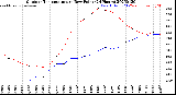 Milwaukee Weather Outdoor Temperature<br>vs Dew Point<br>(24 Hours)