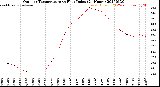 Milwaukee Weather Outdoor Temperature<br>vs Heat Index<br>(24 Hours)