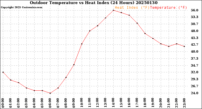 Milwaukee Weather Outdoor Temperature<br>vs Heat Index<br>(24 Hours)