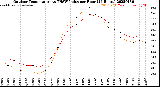 Milwaukee Weather Outdoor Temperature<br>vs THSW Index<br>per Hour<br>(24 Hours)