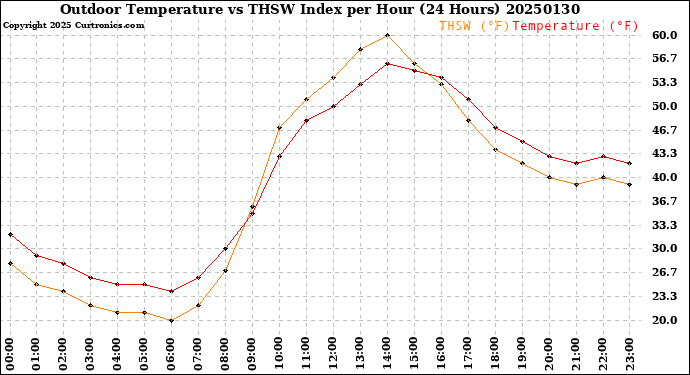 Milwaukee Weather Outdoor Temperature<br>vs THSW Index<br>per Hour<br>(24 Hours)