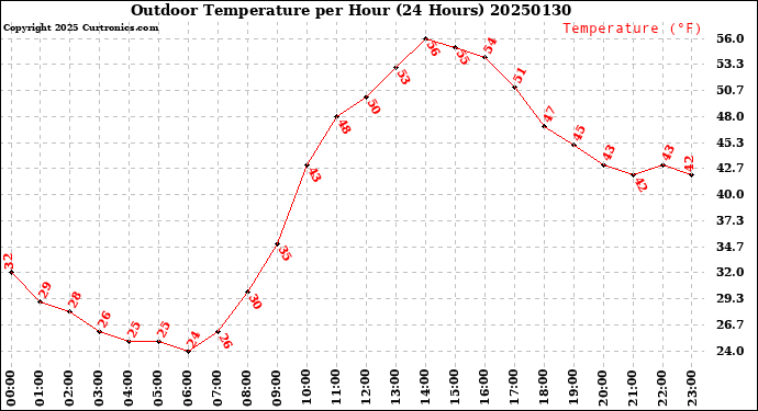 Milwaukee Weather Outdoor Temperature<br>per Hour<br>(24 Hours)